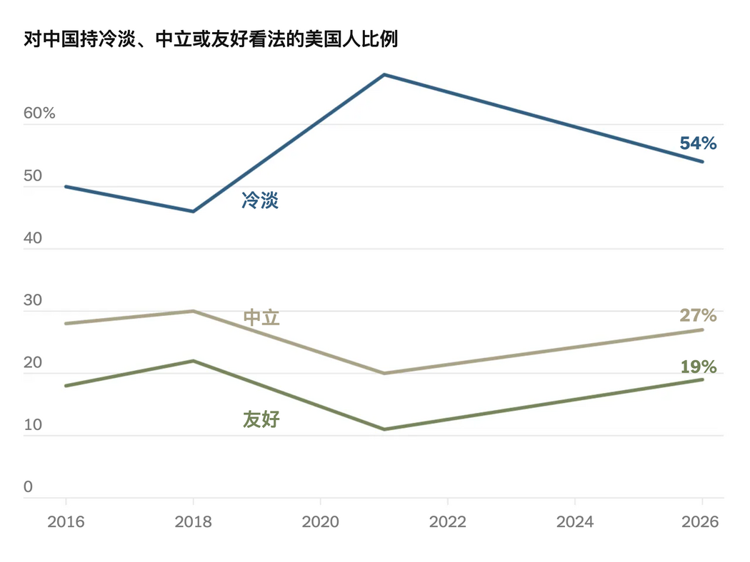 美国人对华态度回暖,更多人以积极眼光看待中国(图2) 美国人对华态度回暖,更多人以积极眼光看待中国