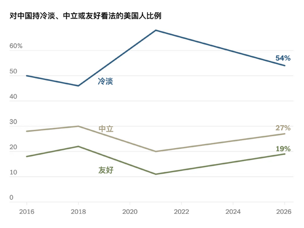 美国人对华态度回暖,更多人以积极眼光看待中国(图1) 美国人对华态度回暖,更多人以积极眼光看待中国